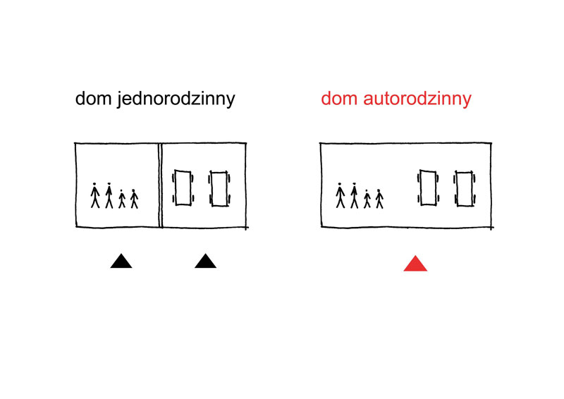 Dom autorodzinny – nowy typ domu jednorodzinnego: KWK Promes