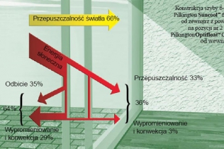  Redukcja CO2 dzięki zastosowaniu nowoczesnych produktów szklanych