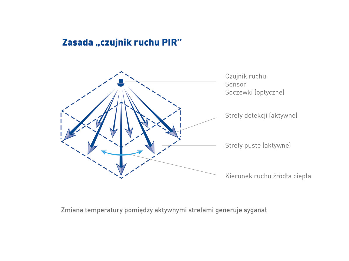 gtv05-infografika czujniki-PIR Obszar-roboczy-1