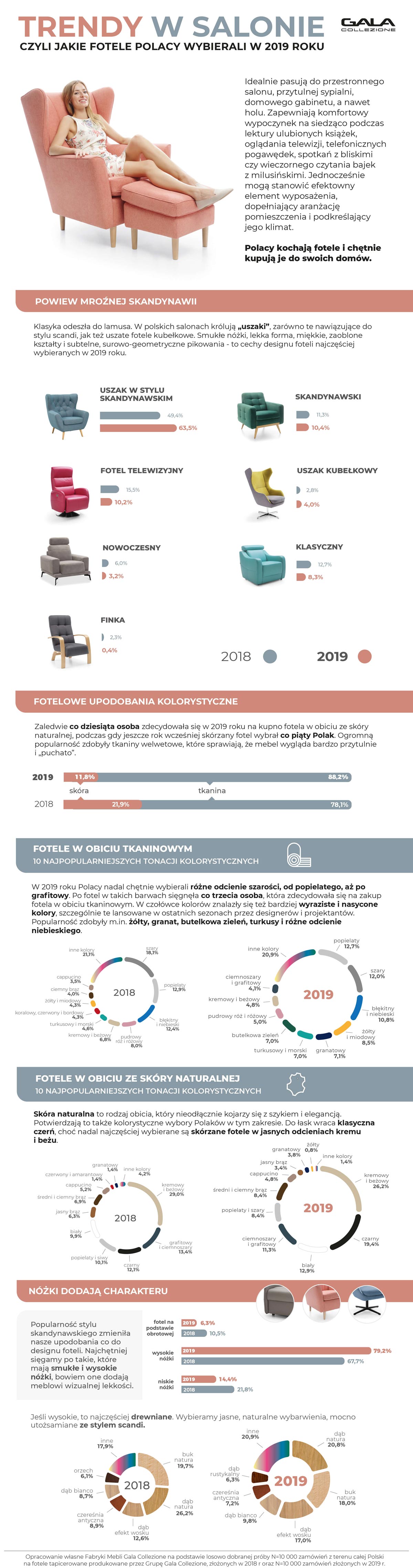 gala collezione trendy-w-salonie raport 2020